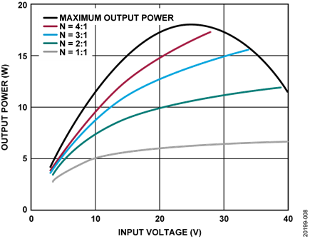 Figure 8. Typical Maximum Output Power at 5 V VOUT