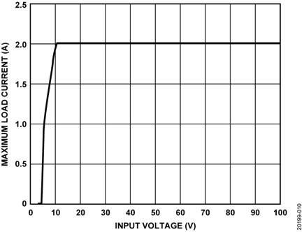 Figure 10. Maximum Load Current vs. Input Voltage