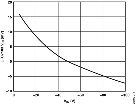 Figure 11. LTC7103 VIN vs. VIN