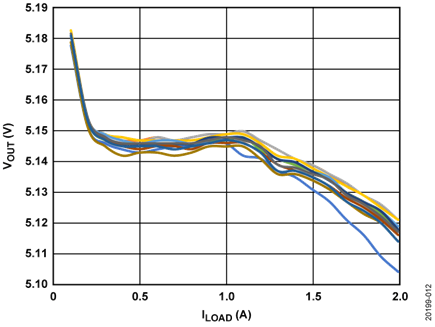 Figure 12. VOUT vs. Load Current (ILOAD)