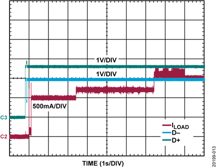 Figure 13. ILOAD, D+, and D− Voltages of Phone A Charging