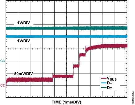 Figure 14. Bus Voltage (VBUS), D+, and D− Voltages of Power Bank B