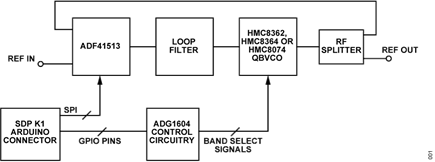Figure 1. CN0568 Block Diagram