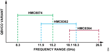 Figure 4. Quadband VCO Variant Frequency Range