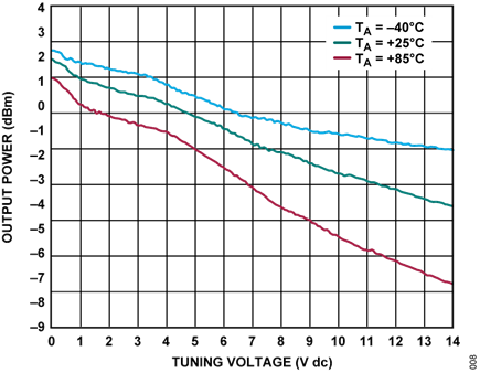 Figure 6. HMC8364 Output Power Vs. Tuning Voltage over temperature for Band 4