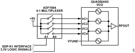 Figure 7. VCO Band Selection with Multiplexer