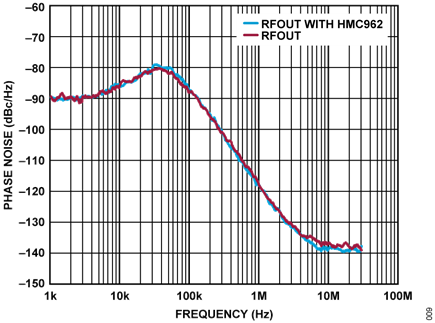 Figure 9. Phase Noise Comparison with and without HMC962 connected on RFOUT