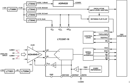 Figure 1. CN0577 Simplified Block Diagram