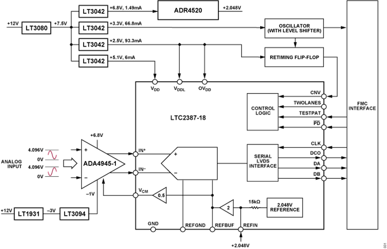 Figure 1. CN0577 Simplified Block Diagram