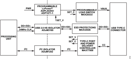 Figure 12. Setup for Isolated USB Host Application Supporting Power Delivery