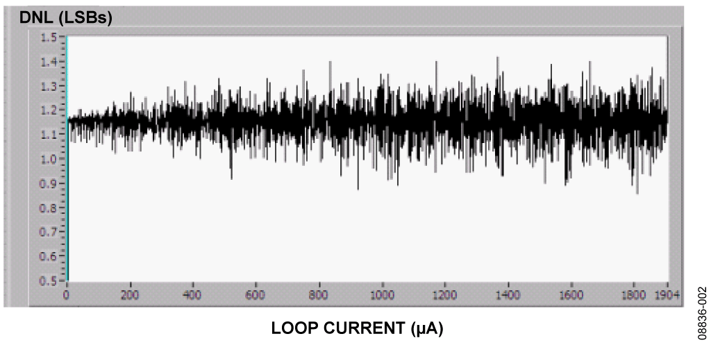 Typical DNL performance of circuit