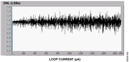 Typical DNL performance of circuit