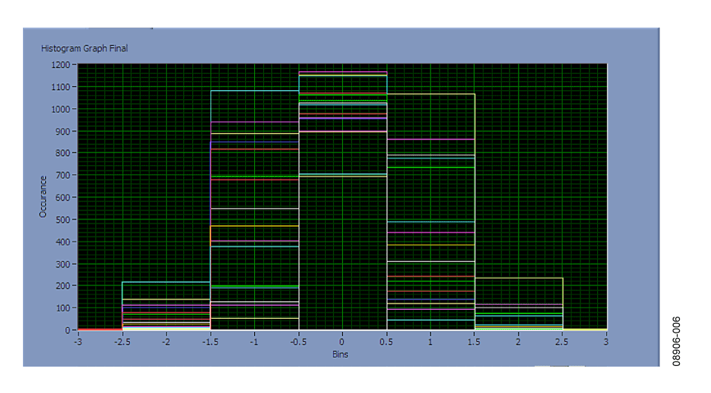 Histogram of Circuit Shown in Figure 5 Showing Channel-to-Channel Matching