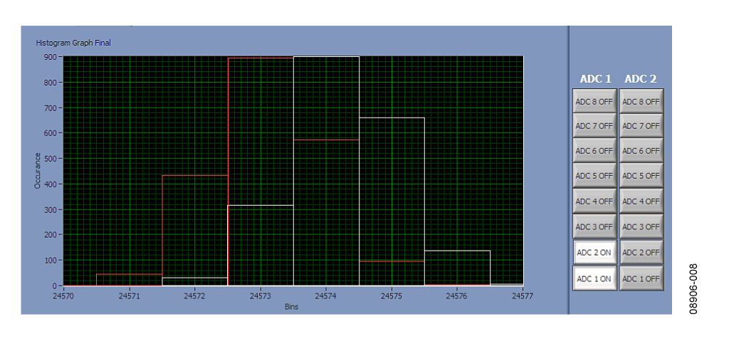 Histogram of Circuit Shown in Figure 7