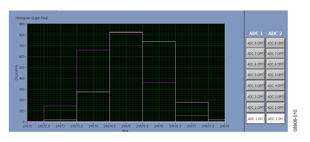 Histogram of Circuit Shown in Figure 9