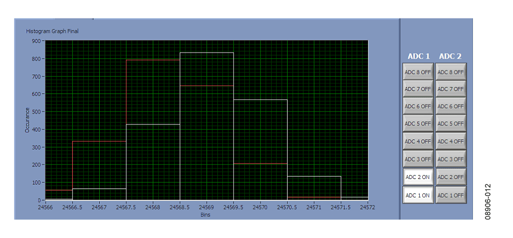 Histogram of Circuit Shown in Figure 11