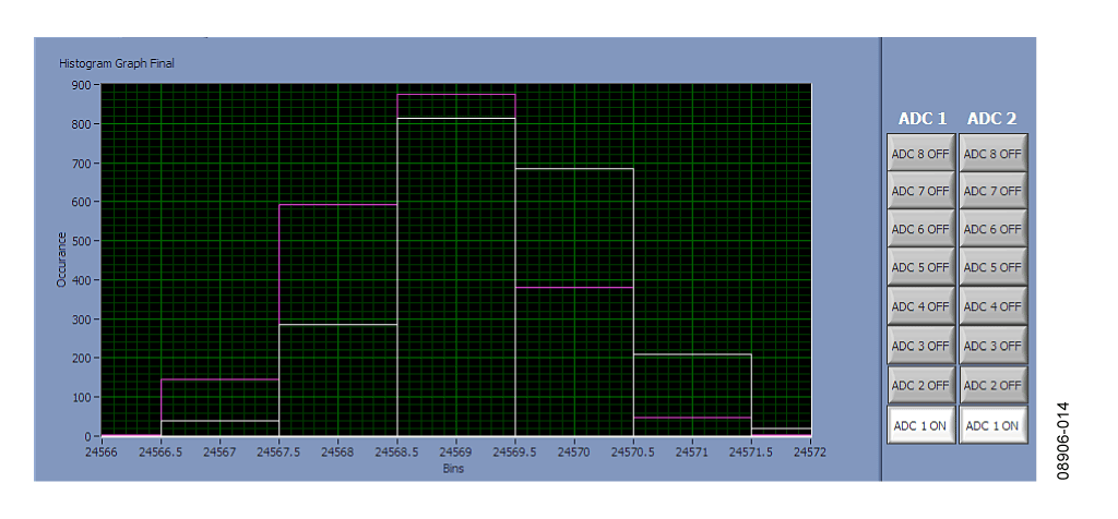 Histogram of the Circuit Shown in Figure 13