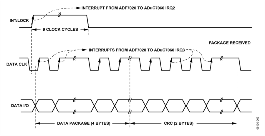 Arduino Adf7020 CN0164 | circuit note and reference circuit info 低功耗、长距离ISM无线测量节点 | 亚德诺半导体