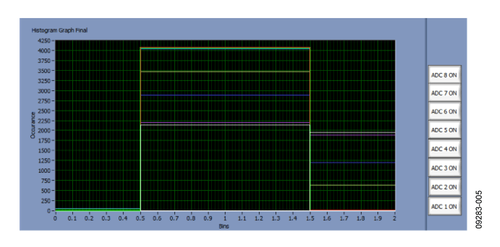 Histogram for Eight Channels with Inputs Grounded