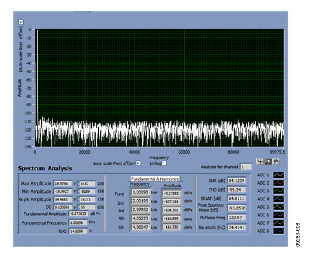 FFT Showing SNR of 84.12 dB, Input = 1 kHz, fs = 200 kSPS