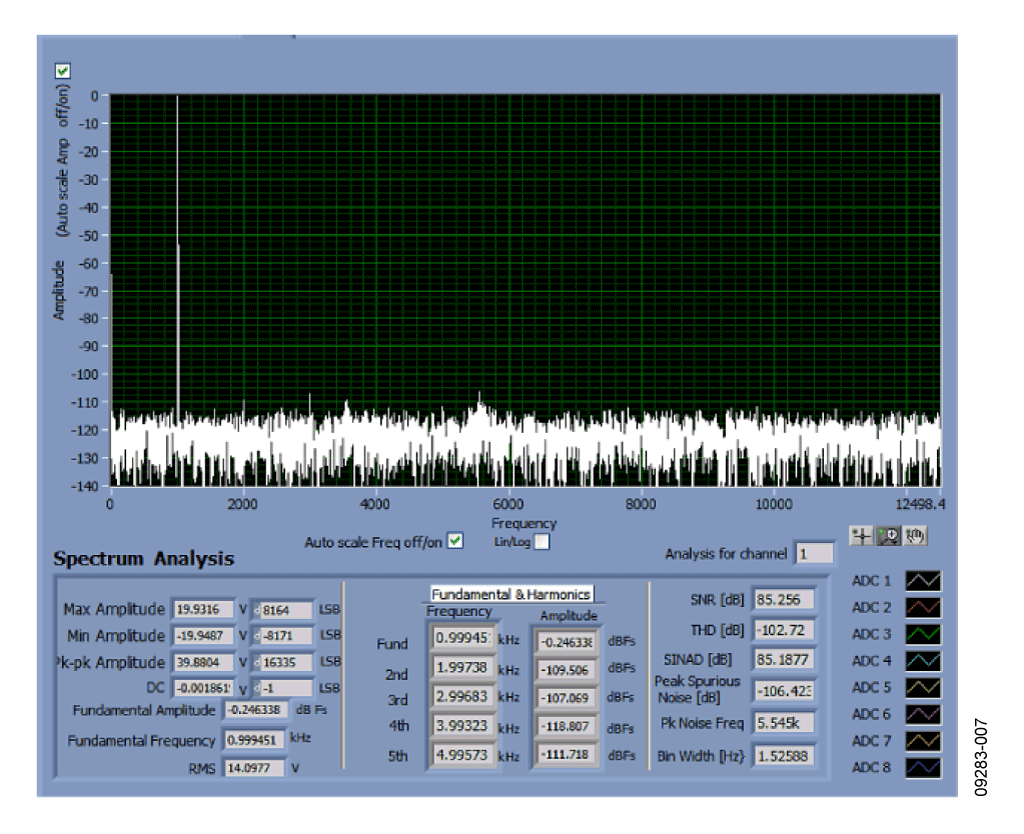 FFT Showing 85.26 dB SNR with Oversampling-by-8 and fs = 25 kSPS