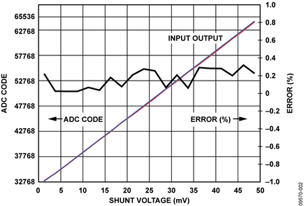 Plot of Output and Error vs. Shunt Voltage