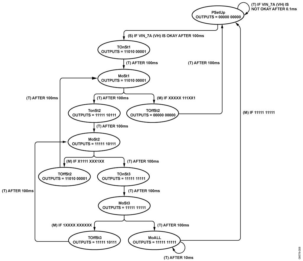 Power Monitor and Sequencing Control Strategy State Machine Diagram