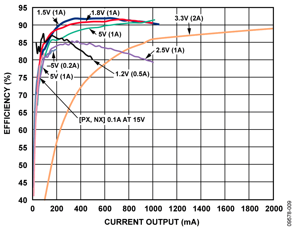 Efficiency vs. Output Current for Switching Supplies