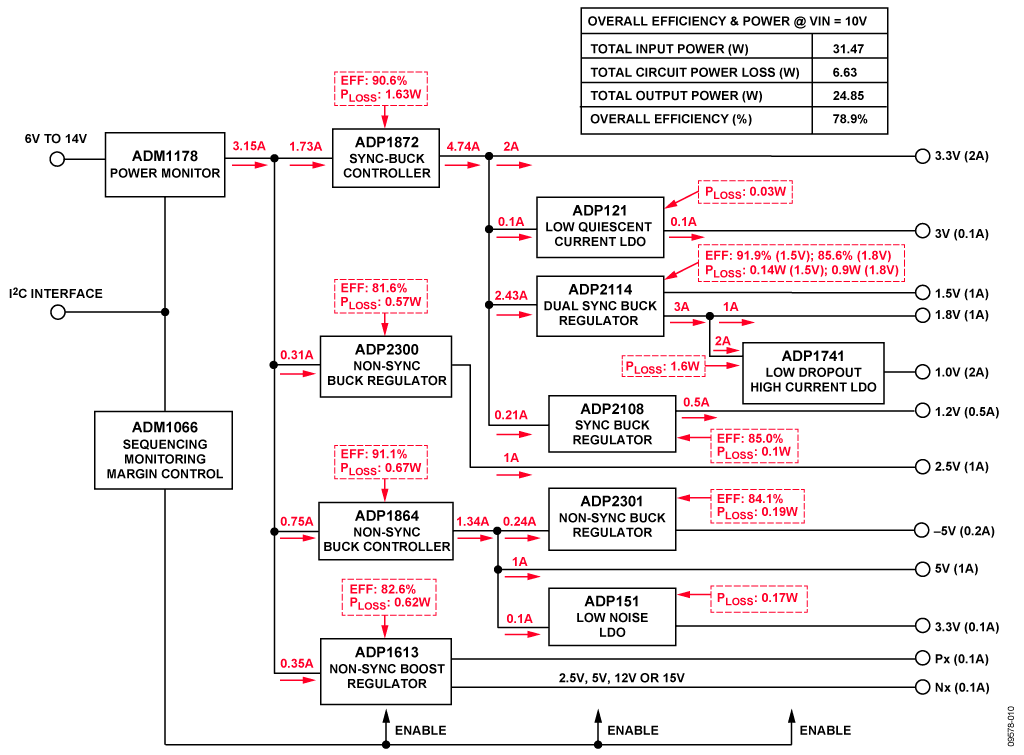 Overall Efficiency of Fully Loaded Module with 10V Input