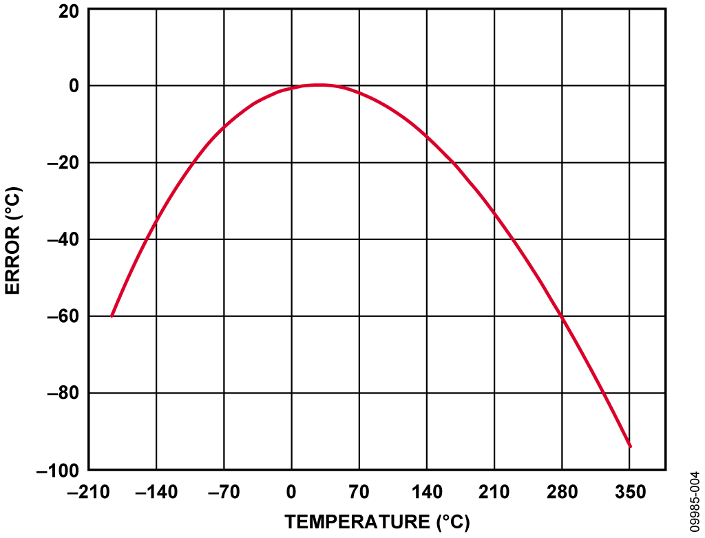 Error When Using Simple Linear Approximation