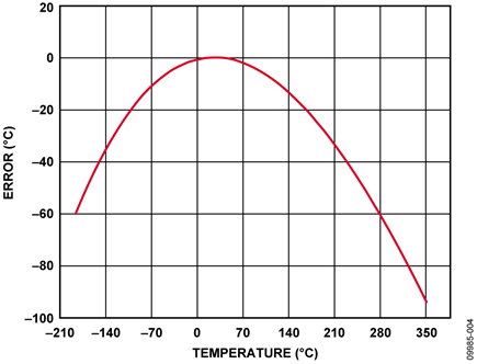 Error When Using Simple Linear Approximation
