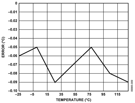 Error in °C of RTD Measurement Using Piecewise Linearization Code and ADC0 Measurements