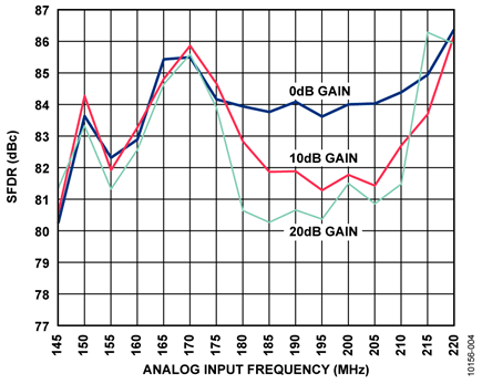 SFDR Performance vs. Analog Input Frequency