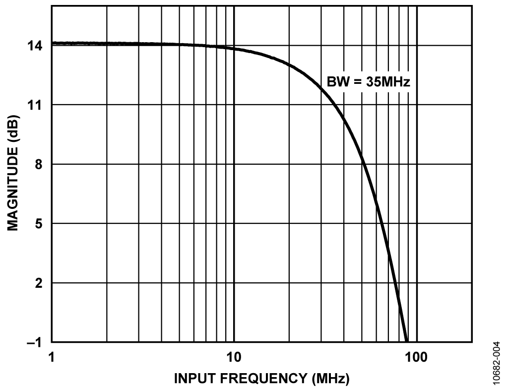 Frequency Response of Composite Circuit
