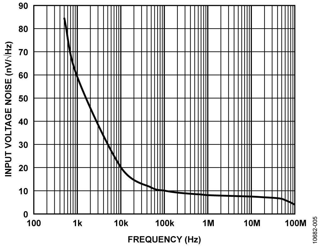 Input Referred Voltage Noise of Composite Circuit