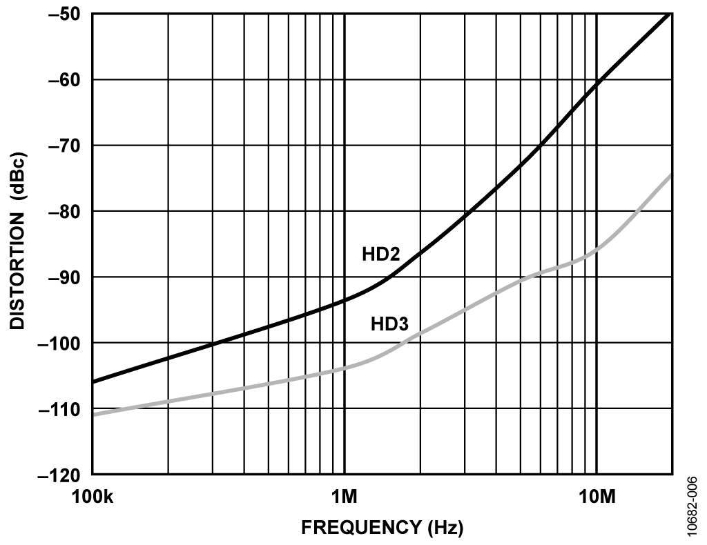 Second (HD2) and Third (HD3) Harmonic Distortion