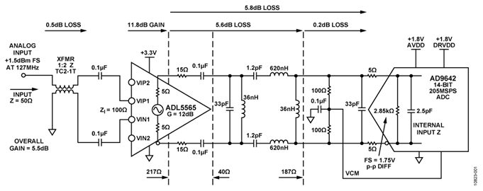 14位、250 MSPS宽带接收机前端 增益, 损耗和信号电平在127 MHz输入频率下测得