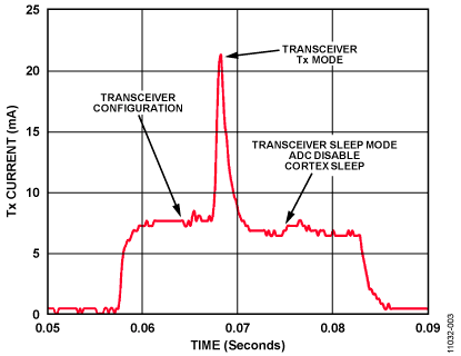Wireless Data Acquisition System Power Consumption for One Transmission Sequence