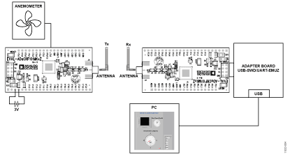 Evaluation and Test Setup