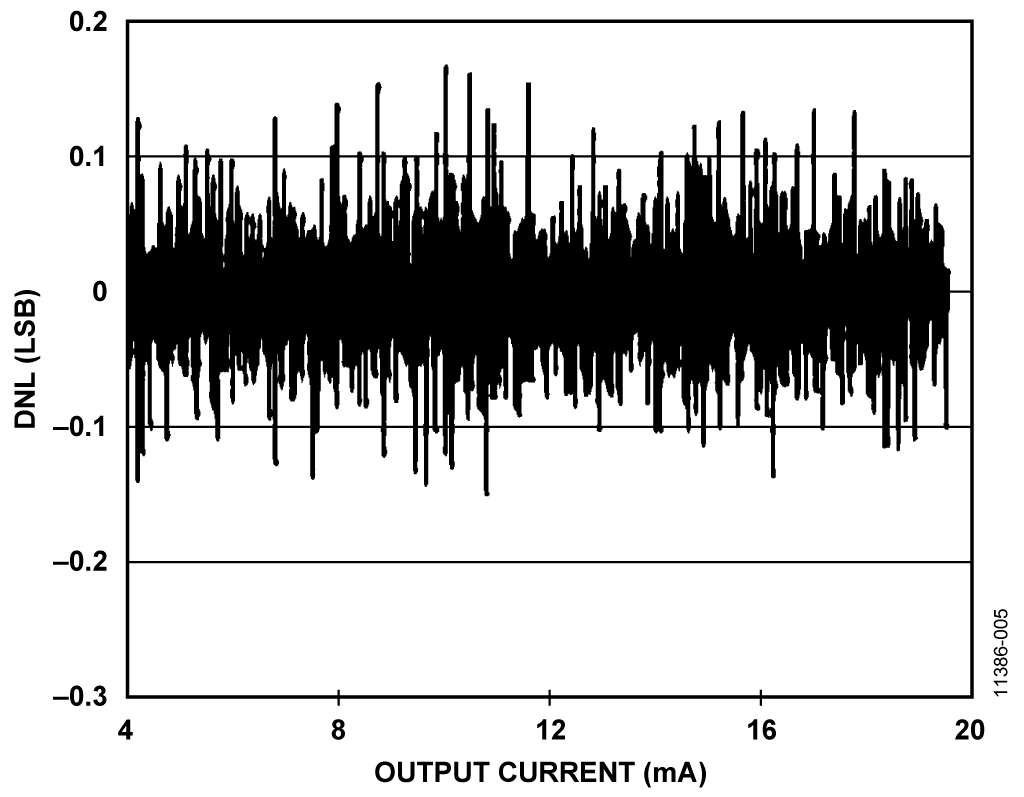 Typical DNL Performance of Circuit