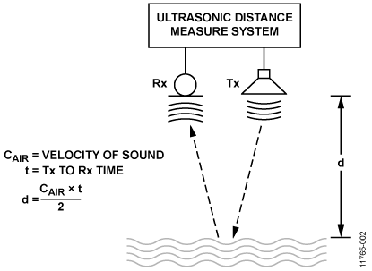 Typical Ultrasonic Distance Measurement System
