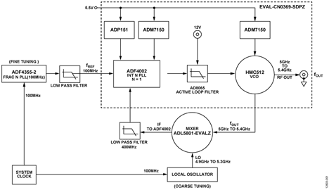 Block Diagram of the Translation Loop Synthesizer