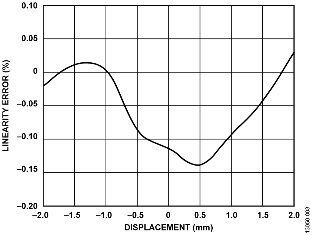 Position Linearity Error vs. LVDT Core Displacement