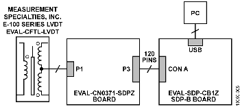 Test Setup Block Diagram