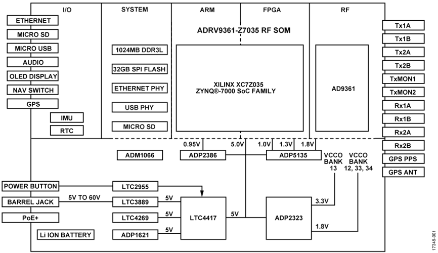 Portable Radio Reference Design Block Diagram