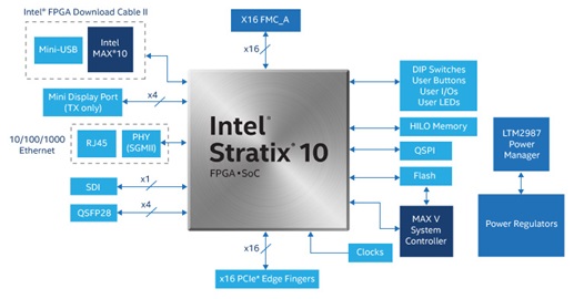 Stratix 10 GX PCIE FPGA Development Kit Block Diagram