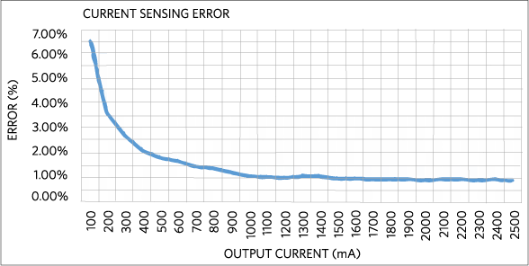 Figure 7. Current error of the current measurement circuit.