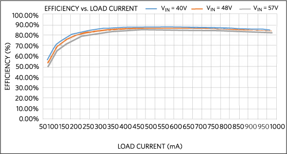 Figure 8. Power efficiency vs. load current. class=