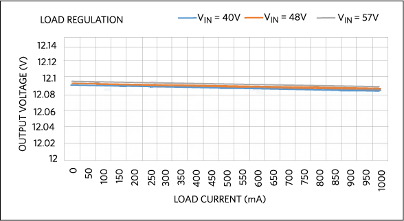 Figure 9. Load regulation