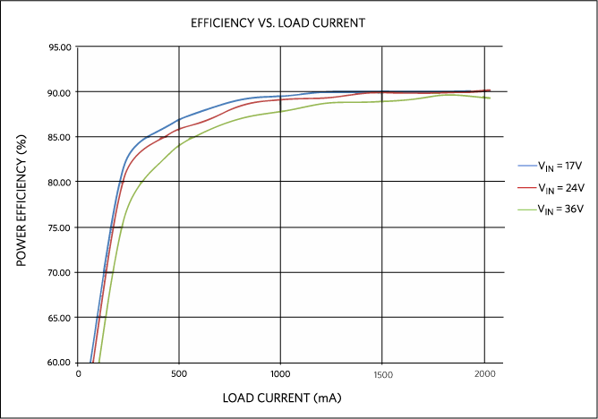 Figure 2. Power efficiency vs. load current